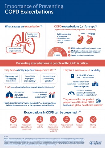 Importance of Preventing COPD Exacerbations
