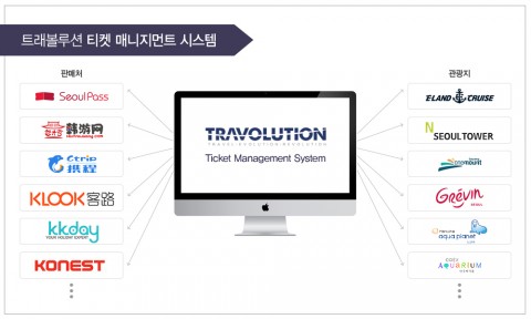 트래볼루션의 티켓매니지먼트 시스템