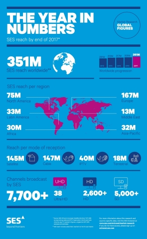 SES Reaches 351 Million TV Homes Worldwide