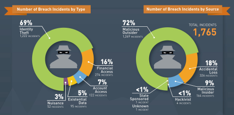 Chart of Number of Breach Incidents by Type and Source