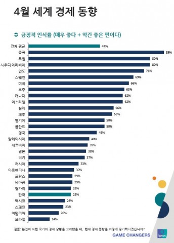 입소스가 실시한 4월 세계 경제동향 인식조사 결과