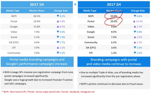 Nasmedia (KOSDAQ:089600) announced the result of 2017 Korean mobile game marketing trends and outlook for 2018 mobile game market.Non-incent CPI share of the overall digital marketing media has been decreasing although it still takes majority of the market share. Branding Media has shown big growth in 2017 (nasmedia report)