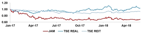 그림1: 블룸버그 자료: 2018년 5월 29일. TSE 부동산지수와 REIT 지수