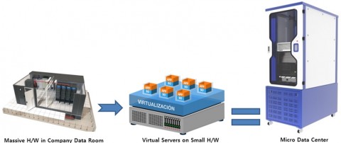 데이터센터 환경에서 가상화 기술 적용시 공간 축소 가능, 마이크로데이터 센터 구축에 최적화