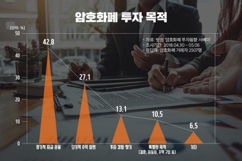 암호화폐 투자 목적 조사 결과 그래프