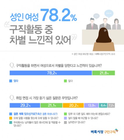 벼룩시장구인구직이 성인 여성 862명을 대상으로 설문조사를 진행한 결과 전체 응답자의 78.2%가 구직활동 시 여성으로서 차별을 당하다고 느낀 적이 있다고 답했다