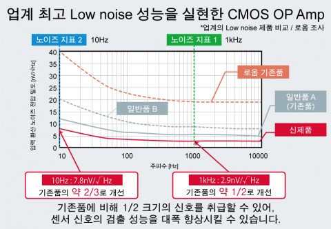 업계 최고 Low noise 성능을 실현한 CMOS OP Amp