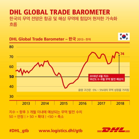 DHL이 발표한 DHL Global Trade Barometer의 데이터에 따르면 한국의 무역 성장세가 크게 확대될 것으로 전망되었다