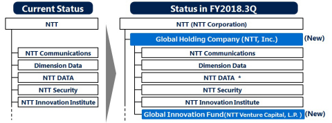 NTT DATA는 현재의 경영 구조, 상장 기업 지위, 경영 자율성 및 브랜드를 유지하면서 그룹 내 다른 기업들과 지속적으로 협력할 것이다. 참고: NTTDocomo, NTTEast, NTTWest와 같은 다른 자회사는 이 조직도에 설명되어 있지 않다(그래픽:BusinessWire)