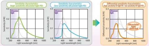 S-5420은 높은 감도와 낮은 감도의 광전 다이오드로 구성된다. S-5420은 PD 출력 간 차이를 계산하여 가시광선을 제거함으로써 필터 없이 UV 구성요소를 검출할 수 있도록 한다