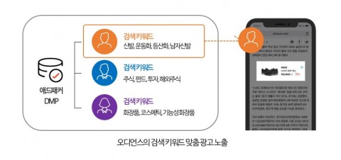 검색키워드 맞춤광고 예시