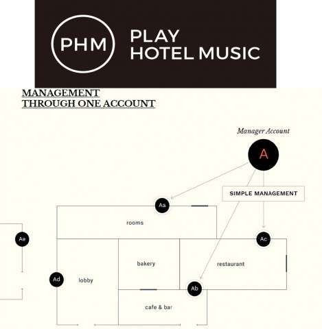 한개의 아이디로 호텔 여러 구역에 음악을 송출할 수 있는 플레이호텔뮤직 시스템