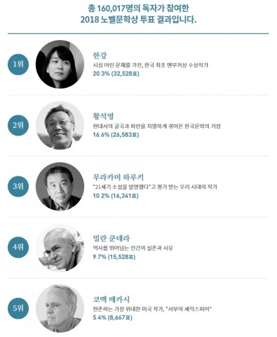 예스24 2018 노벨문학상 작가 투표 결과