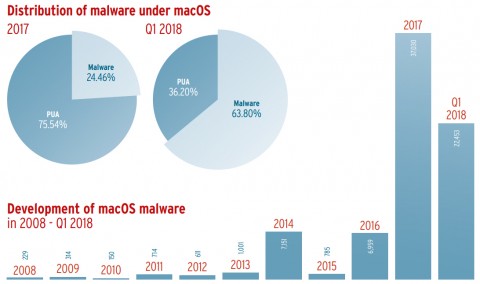 macOS용 멀웨어 피해 사례, AV-TEST Security Report 2017/18 자료 인용