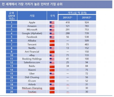 미중 국가가 독식한 인터넷 산업