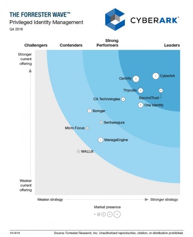 CyberArk – The Forrester Wave Privileged Identity Management