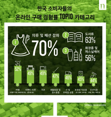 한국 소비자들의 온라인 구매 경험률 TOP10 카테고리