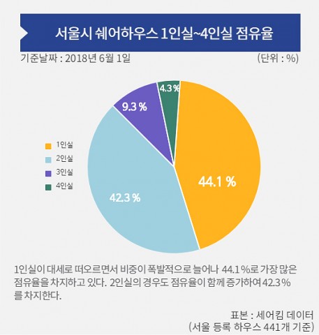 2018년 상반기 서울시 쉐어하우스 1인실~4인실 점유율