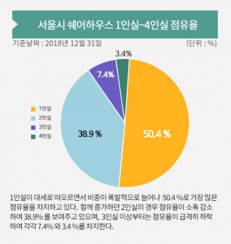 2018년 하반기 서울시 쉐어하우스 1인실~4인실 점유율