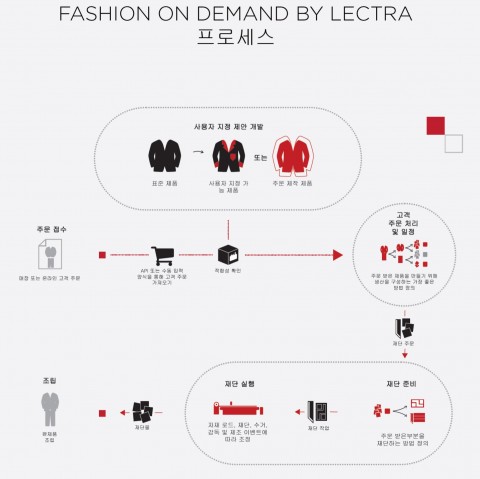Fashion on Demand by Lectra process