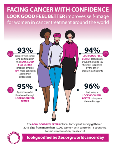Facing Cancer with Confidence: Look Good Feel Better Global Survey Shows Significant, Positive Impac...
