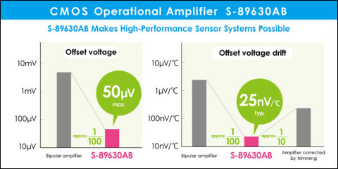 ABLIC Inc., Launches the S-89630AB, a Zero-Drift Operational Amplifier with a Wide Operation Voltage...