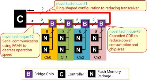 Toshiba Memory Corporation Develops New Bridge Chip Using PAM 4 to Boost SSD Speed and Capacity