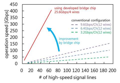 Toshiba Memory Corporation Develops New Bridge Chip Using PAM 4 to Boost SSD Speed and Capacity