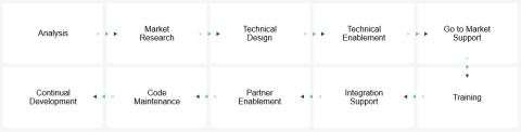 Devtech Launches Marketplace Enablement to Help ISVs Accelerate Go-to-Market