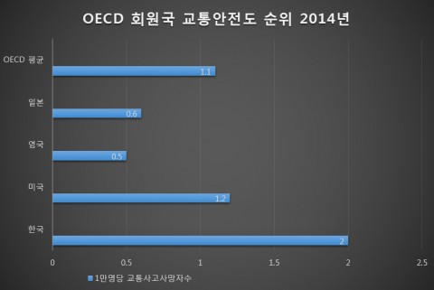 OECD회원국 교통안전도 순위, 2014년
