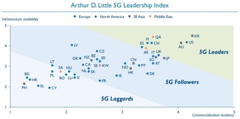 Arthur D. Little 5G Leadership Index