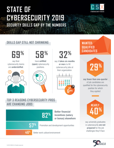 ISACA’s State of Cybersecurity 2019 Survey: Retaining Qualified Cybersecurity Professionals Increasi...
