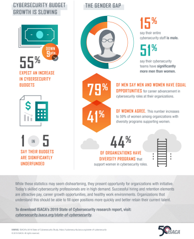 ISACA’s State of Cybersecurity 2019 Survey: Retaining Qualified Cybersecurity Professionals Increasi...