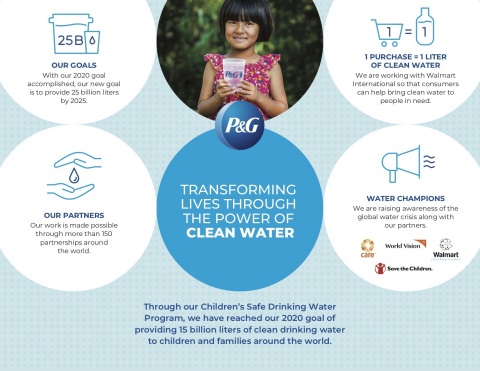 P&G Sets New Goal to Deliver 25 Billion Liters of Clean Drinking Water to Families in Need Worldwide