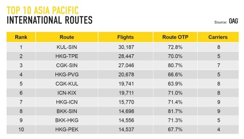 Crowded Skies: OAG Reveals the World’s Busiest Routes are in the Asia Pacific