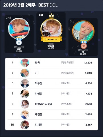 2019년 3월 둘째주 베스트아이돌 투표결과