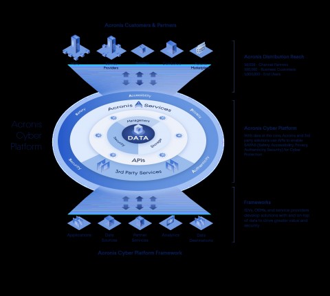 아크로니스 사이버 플랫폼 프레임워크(Acronis Cyber Platform Framework)