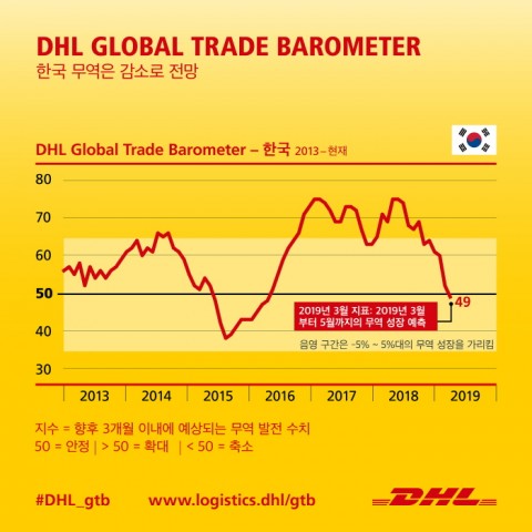 글로벌 무역 발전의 초기 지표로 인공지능과 빅데이터를 활용하는 DHL Global Trade Barometer는 한국의 전체 무역 지수가 성장을 나타내는 기준점인 50포인트 아래로 떨어져 49포인트를 나타낼 것으로 예측했다