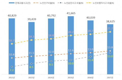 2012~2017년 서울시 교통사고 발생건수 및 노인교통사고 비율