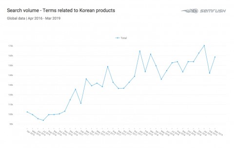 2016년 4월부터 2019년 3월까지 한국 제품 관련 키워드 월별 검색량 추이