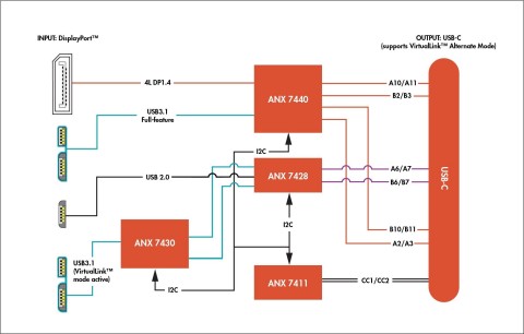 아날로직스 버추얼링크 레퍼런스 디자인은 USB-C™ 커넥터를 통해 고성능 게임 노트북에 VR을 지원한다
