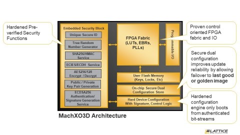 래티스 MachXO3D FPGA는 컨트롤 PLD 기능으로 강화된 보안 성능을 통합했다