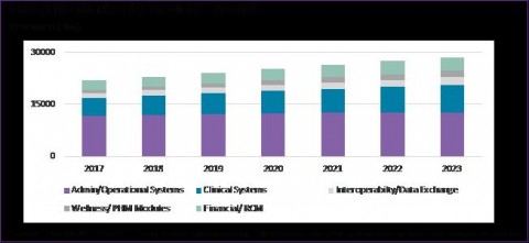 EMR/EHR Market by Product - World. Source, Signity Research