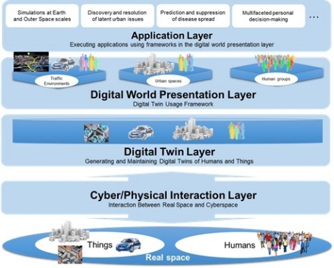 NTT Proposes the “Digital Twin Computing Initiative” - a Platform to Combine High-Precision Digital ...