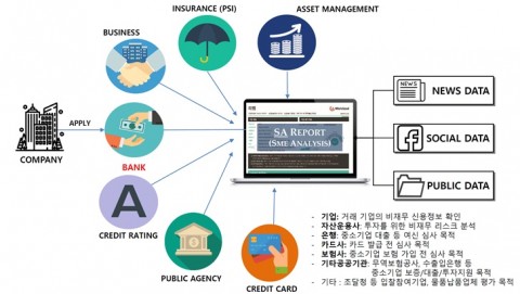 은행 외에도 다양한 금융기관이 중소기업 평가 시 당사의 지속가능성신용평가를 활용할 수 있음을 제시한 그림
