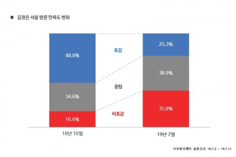 서울 방문 환영 비율 변화