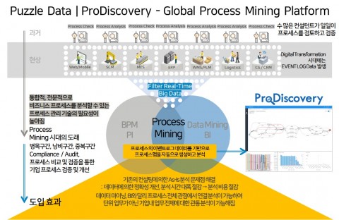 퍼즐데이터 ProDiscovery-Global Process Mining Platform