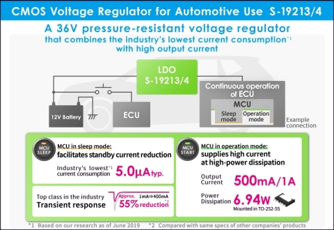 ABLIC Launches the S-19213/4 Series of 500mA, 1000mA LDO Regulators for Automotive Use