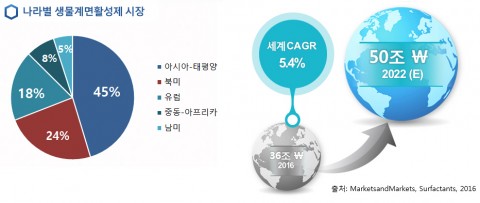 계면활성제 시장 도표