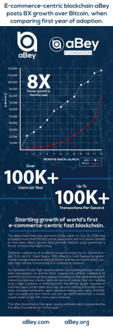 전자상거래 중심 신속 블록체인 에이베이의 출시 첫 해 성장세를 보여주는 인포그래픽
